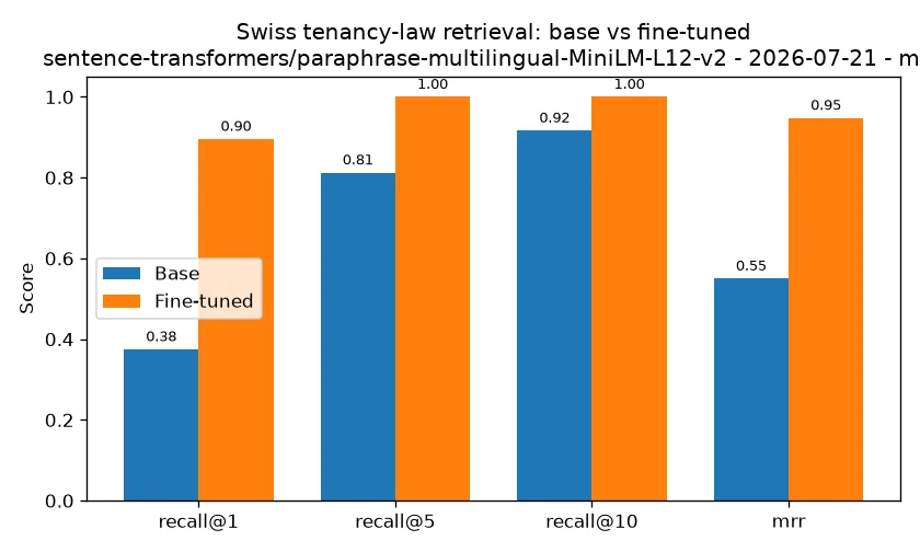 Real measured retrieval — base vs fine-tuned recall and MRR on the held-out Swiss tenancy-law test set.
