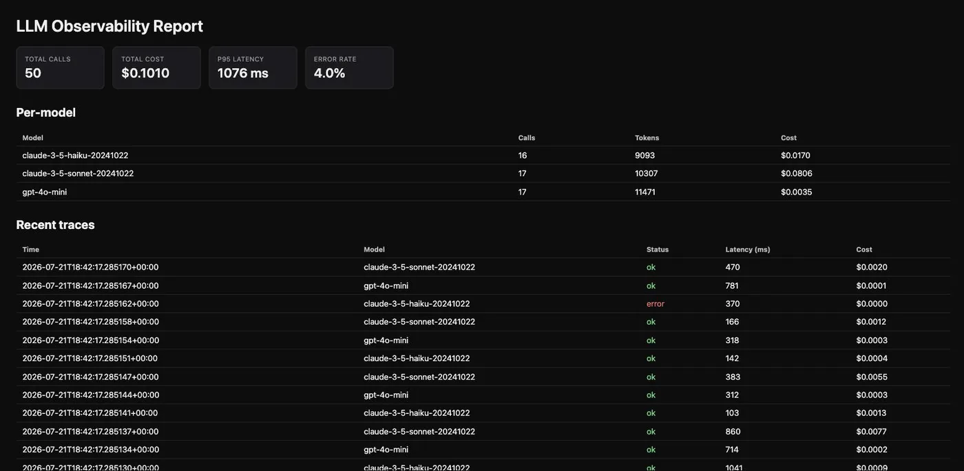 The offline-generated dashboard: summary tiles, per-model breakdown, and recent traces.